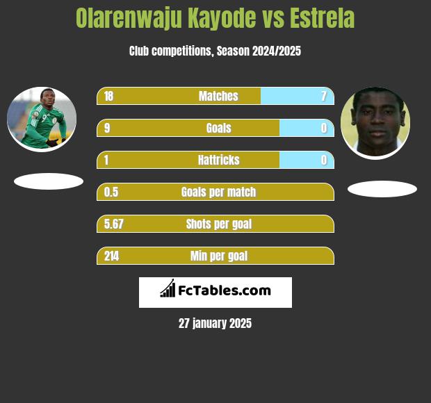 Olarenwaju Kayode vs Estrela h2h player stats