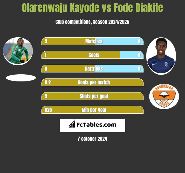 Olarenwaju Kayode vs Fode Diakite h2h player stats