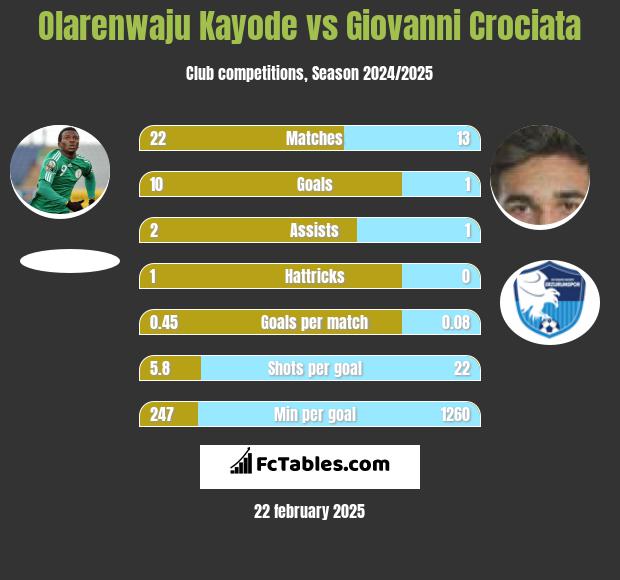 Olarenwaju Kayode vs Giovanni Crociata h2h player stats