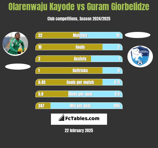 Olarenwaju Kayode vs Guram Giorbelidze h2h player stats