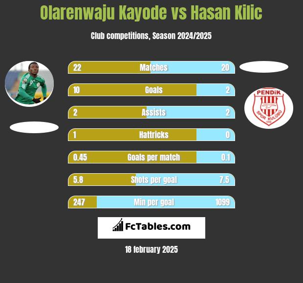 Olarenwaju Kayode vs Hasan Kilic h2h player stats