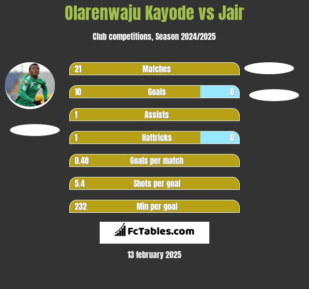 Olarenwaju Kayode vs Jair h2h player stats