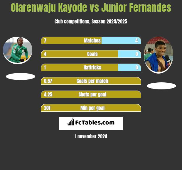 Olarenwaju Kayode vs Junior Fernandes h2h player stats