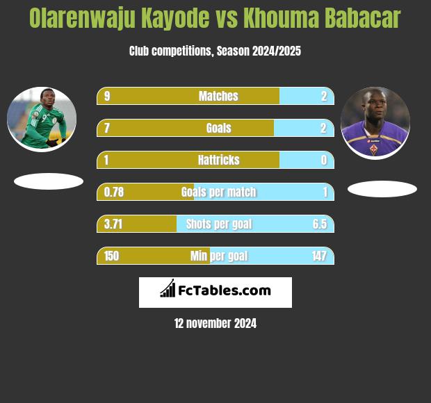 Olarenwaju Kayode vs Khouma Babacar h2h player stats