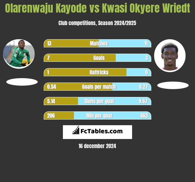 Olarenwaju Kayode vs Kwasi Okyere Wriedt h2h player stats