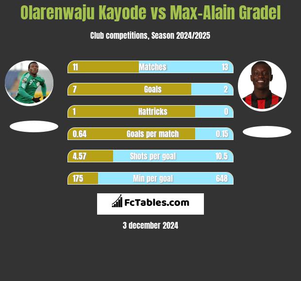 Olarenwaju Kayode vs Max-Alain Gradel h2h player stats