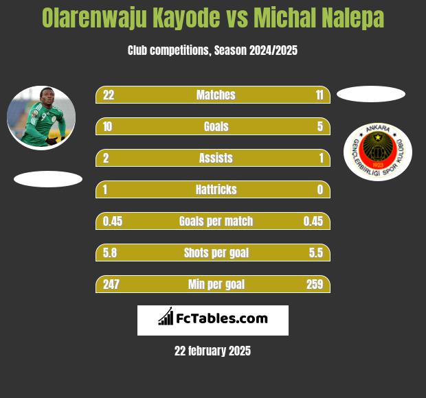 Olarenwaju Kayode vs Michal Nalepa h2h player stats