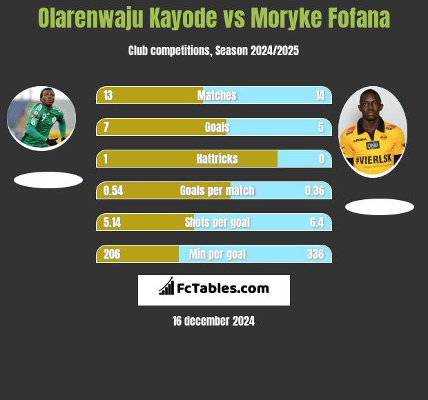 Olarenwaju Kayode vs Moryke Fofana h2h player stats