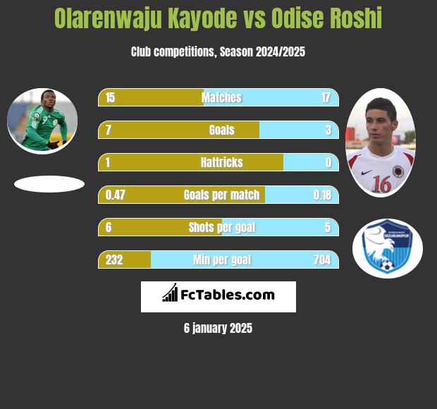 Olarenwaju Kayode vs Odise Roshi h2h player stats