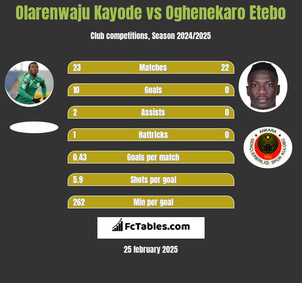 Olarenwaju Kayode vs Oghenekaro Etebo h2h player stats