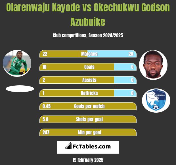 Olarenwaju Kayode vs Okechukwu Godson Azubuike h2h player stats