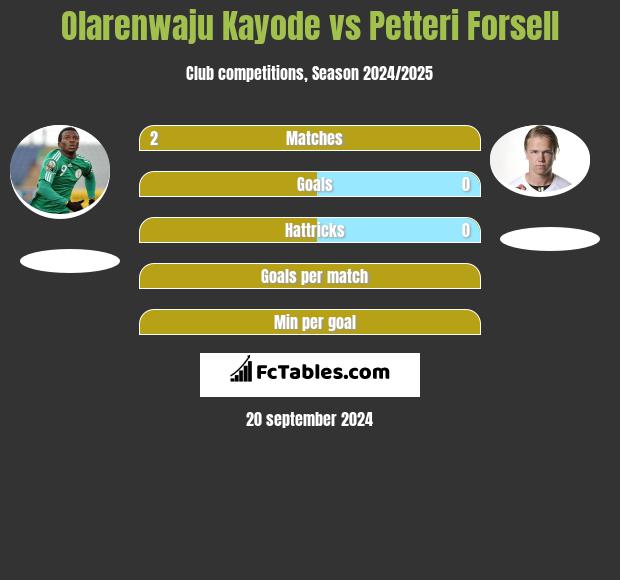 Olarenwaju Kayode vs Petteri Forsell h2h player stats