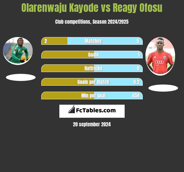 Olarenwaju Kayode vs Reagy Ofosu h2h player stats