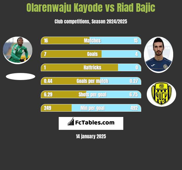 Olarenwaju Kayode vs Riad Bajic h2h player stats