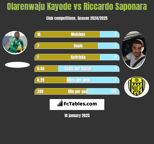 Olarenwaju Kayode vs Riccardo Saponara h2h player stats