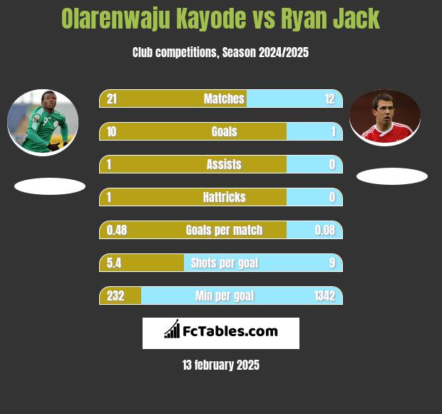 Olarenwaju Kayode vs Ryan Jack h2h player stats