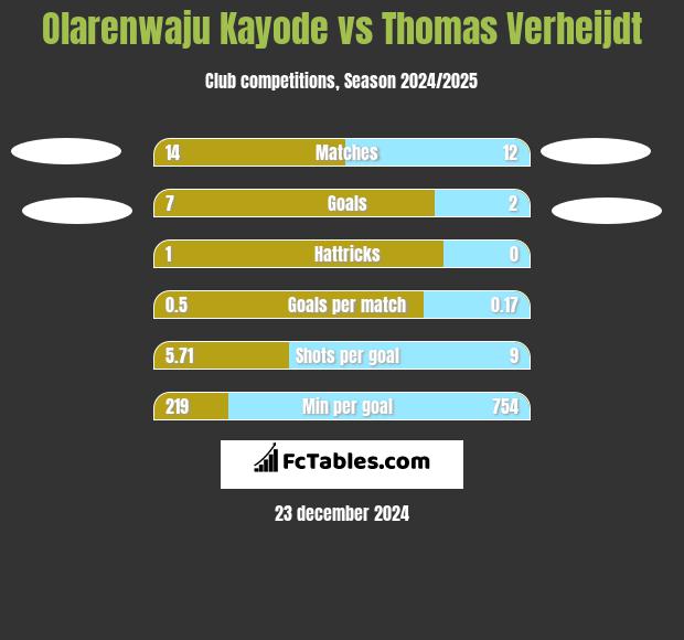 Olarenwaju Kayode vs Thomas Verheijdt h2h player stats