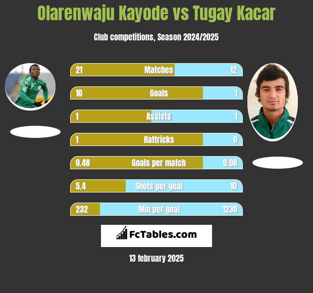 Olarenwaju Kayode vs Tugay Kacar h2h player stats