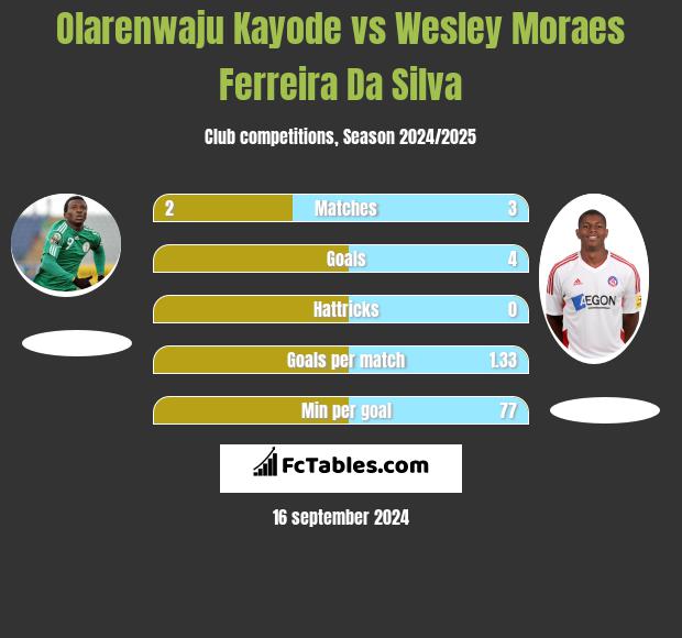 Olarenwaju Kayode vs Wesley Moraes Ferreira Da Silva h2h player stats