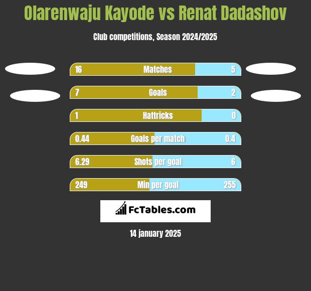 Olarenwaju Kayode vs Renat Dadashov h2h player stats