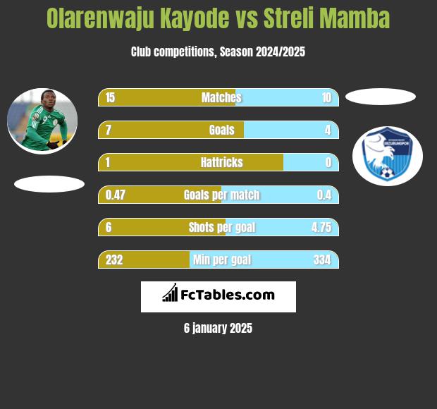 Olarenwaju Kayode vs Streli Mamba h2h player stats