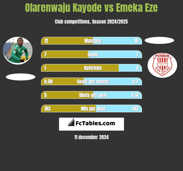 Olarenwaju Kayode vs Emeka Eze h2h player stats