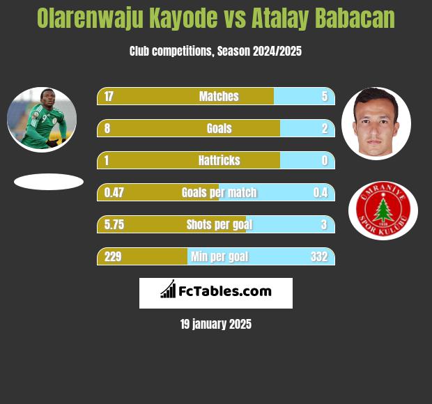 Olarenwaju Kayode vs Atalay Babacan h2h player stats