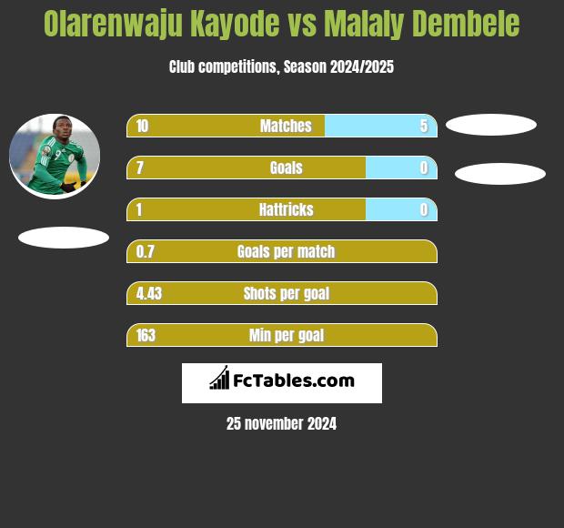 Olarenwaju Kayode vs Malaly Dembele h2h player stats