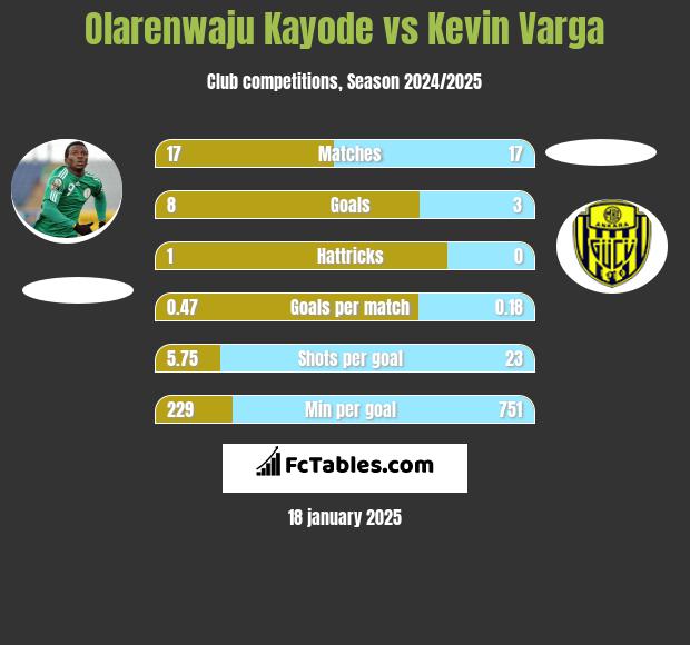 Olarenwaju Kayode vs Kevin Varga h2h player stats