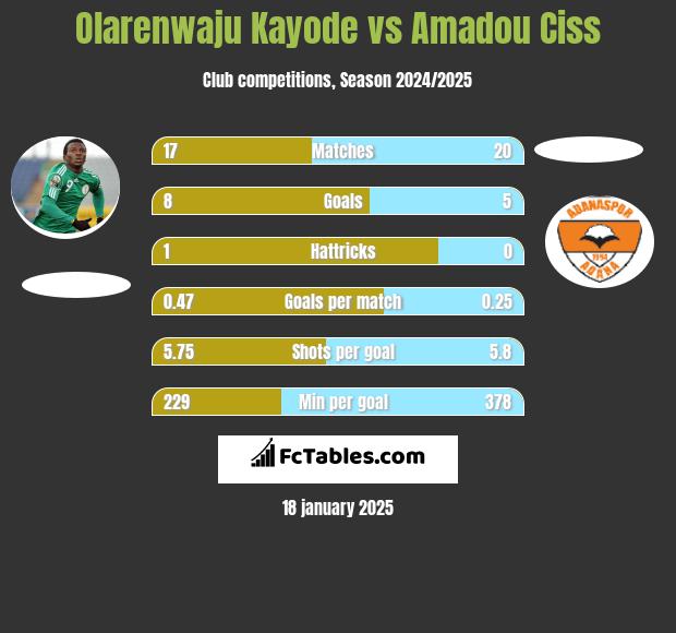 Olarenwaju Kayode vs Amadou Ciss h2h player stats