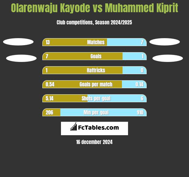 Olarenwaju Kayode vs Muhammed Kiprit h2h player stats