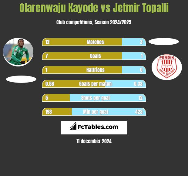 Olarenwaju Kayode vs Jetmir Topalli h2h player stats