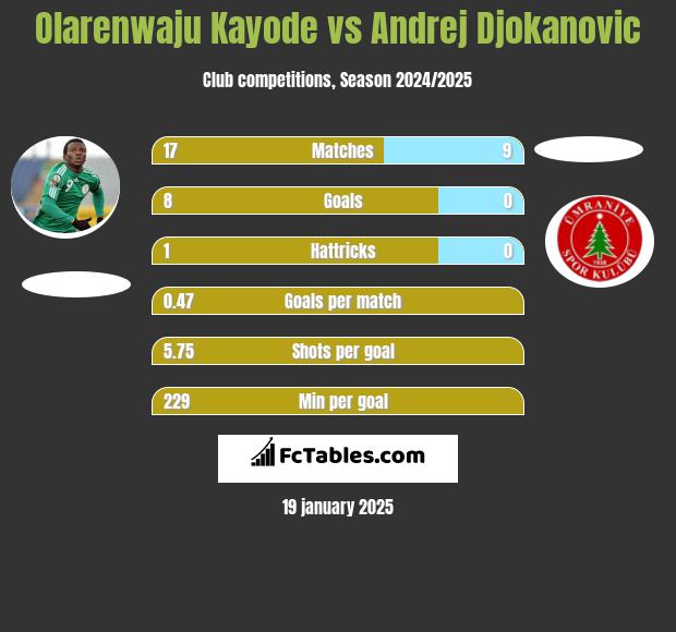 Olarenwaju Kayode vs Andrej Djokanovic h2h player stats