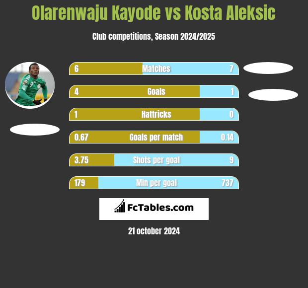 Olarenwaju Kayode vs Kosta Aleksic h2h player stats