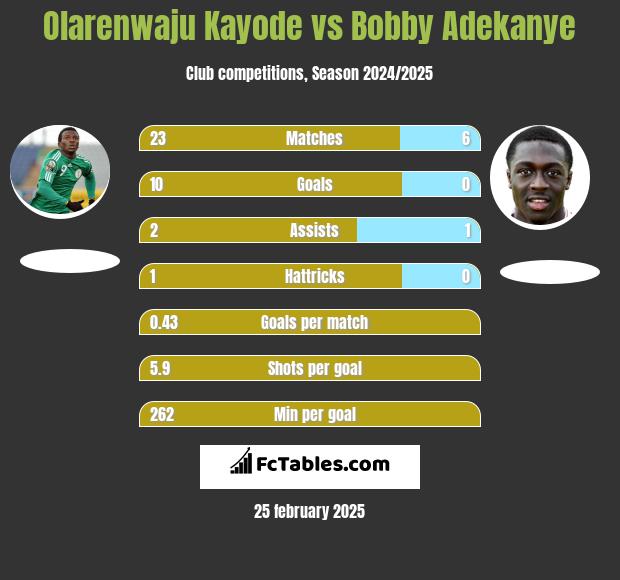 Olarenwaju Kayode vs Bobby Adekanye h2h player stats