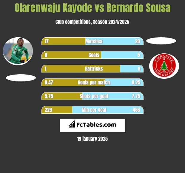 Olarenwaju Kayode vs Bernardo Sousa h2h player stats