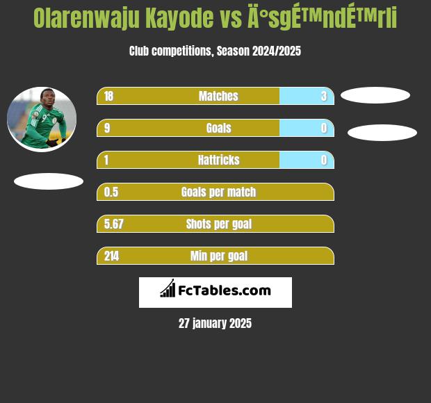 Olarenwaju Kayode vs Ä°sgÉ™ndÉ™rli h2h player stats