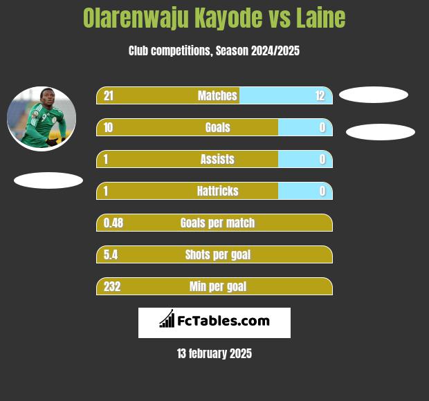 Olarenwaju Kayode vs Laine h2h player stats