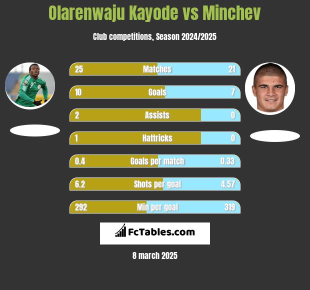 Olarenwaju Kayode vs Minchev h2h player stats