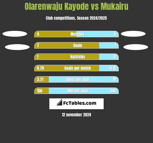 Olarenwaju Kayode vs Mukairu h2h player stats