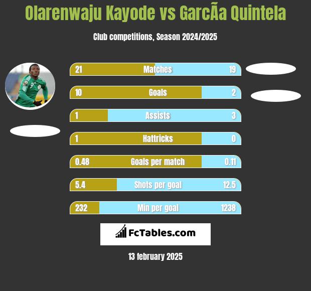 Olarenwaju Kayode vs GarcÃ­a Quintela h2h player stats