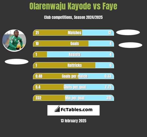 Olarenwaju Kayode vs Faye h2h player stats