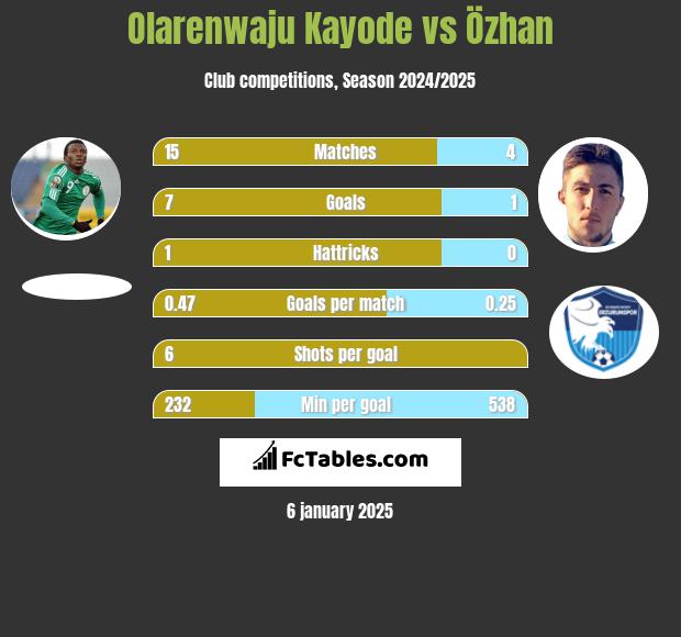 Olarenwaju Kayode vs Özhan h2h player stats