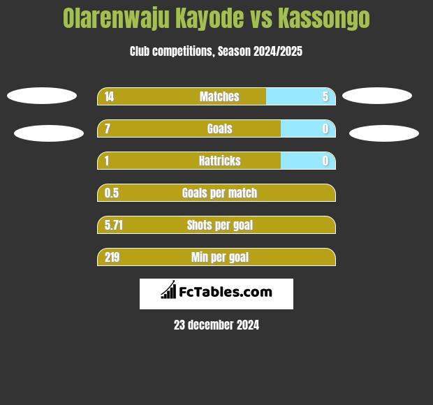 Olarenwaju Kayode vs Kassongo h2h player stats