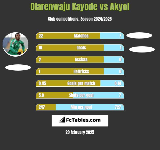 Olarenwaju Kayode vs Akyol h2h player stats