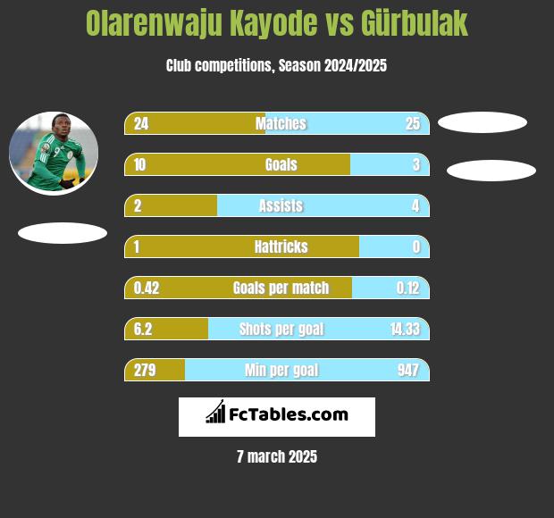 Olarenwaju Kayode vs Gürbulak h2h player stats