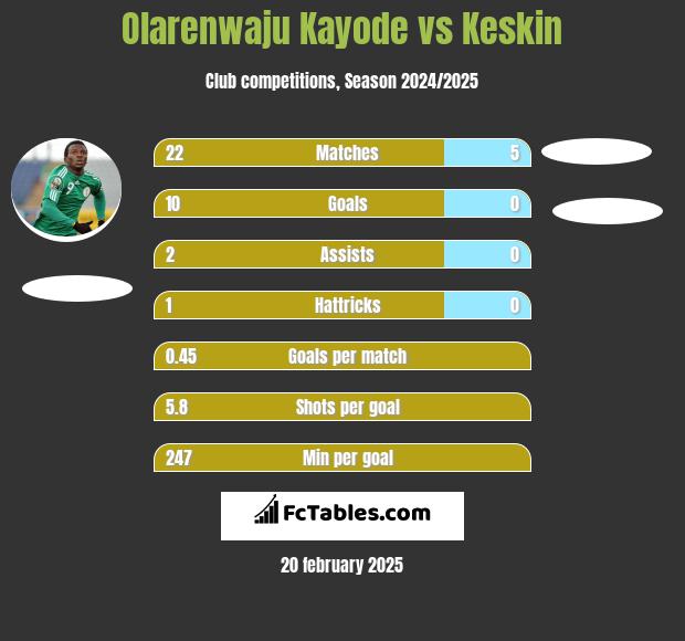 Olarenwaju Kayode vs Keskin h2h player stats