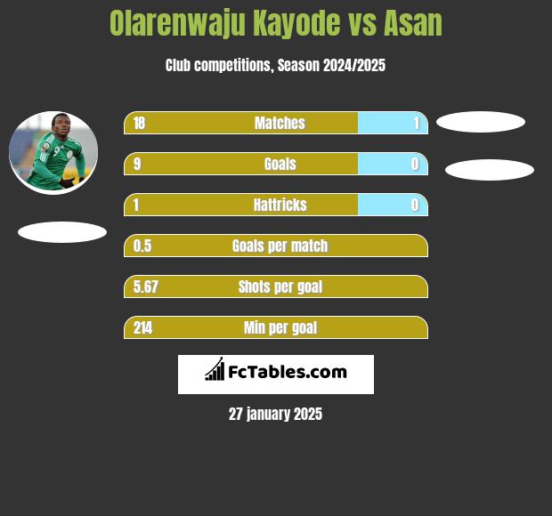 Olarenwaju Kayode vs Asan h2h player stats