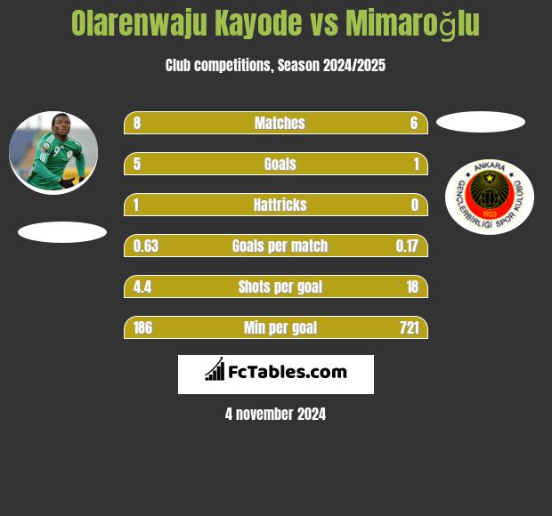 Olarenwaju Kayode vs Mimaroğlu h2h player stats