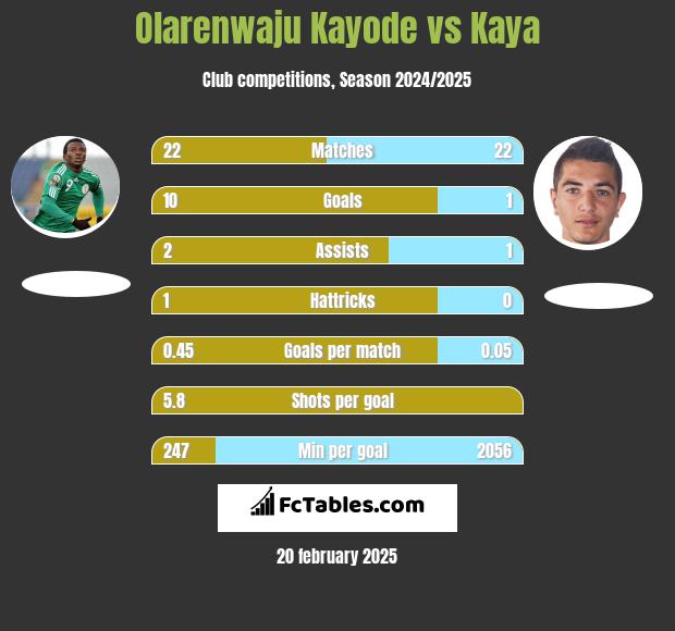 Olarenwaju Kayode vs Kaya h2h player stats